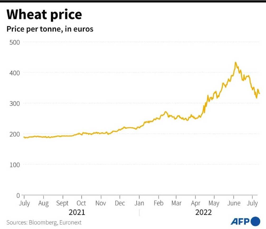 Wheat price