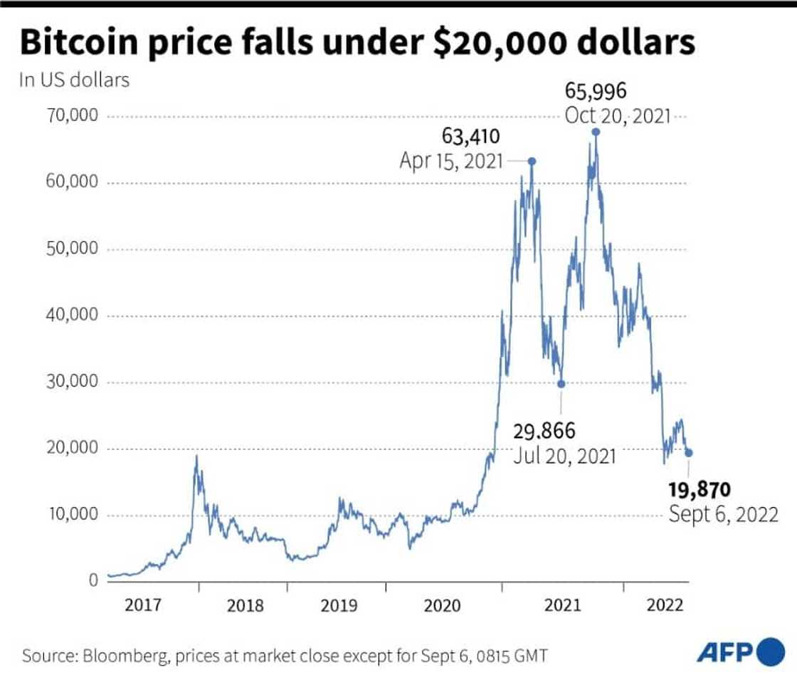 Bitcoin price falls under $20,000