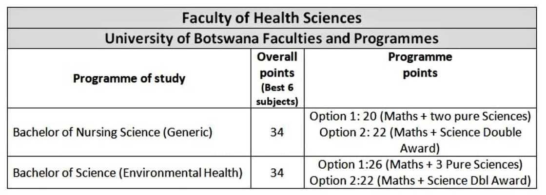 University of Botswana courses University of Botswana courses