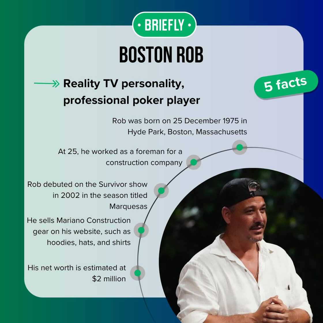 Boston Rob's facts