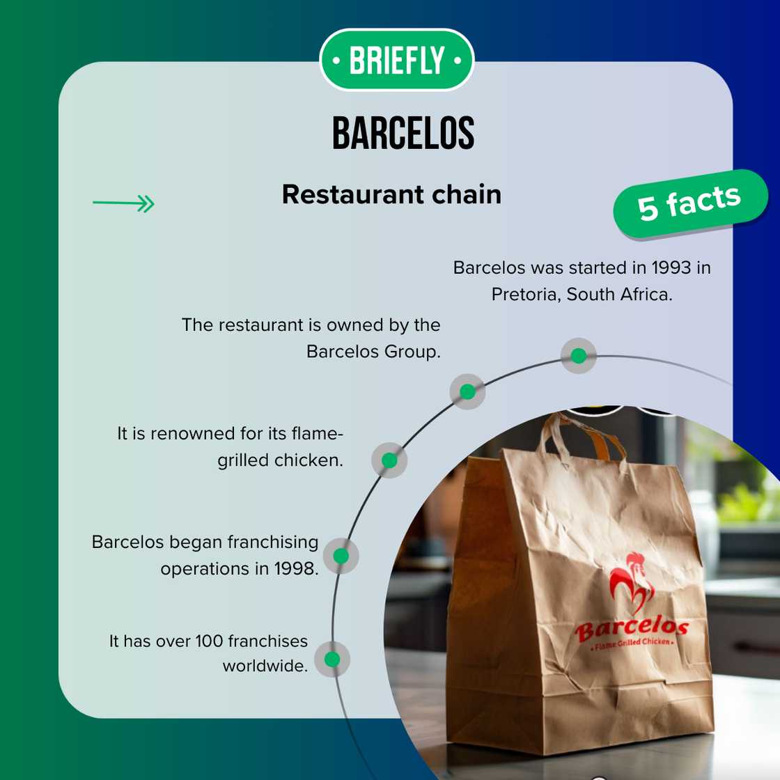 Facts about Barcelos restaurant Facts about Barcelos restaurant
