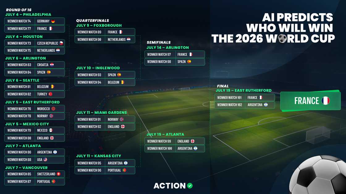 Infographic showing an AI-generated prediction for the 2026 FIFA World Cup knockout stages. The bracket forecasts France defeating Argentina in the final on 19 July, with Spain and England reaching the semi-finals.