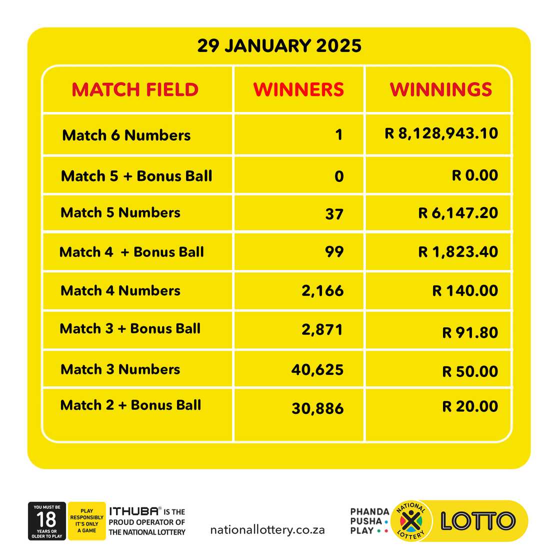 Lottery payouts in South Africa.