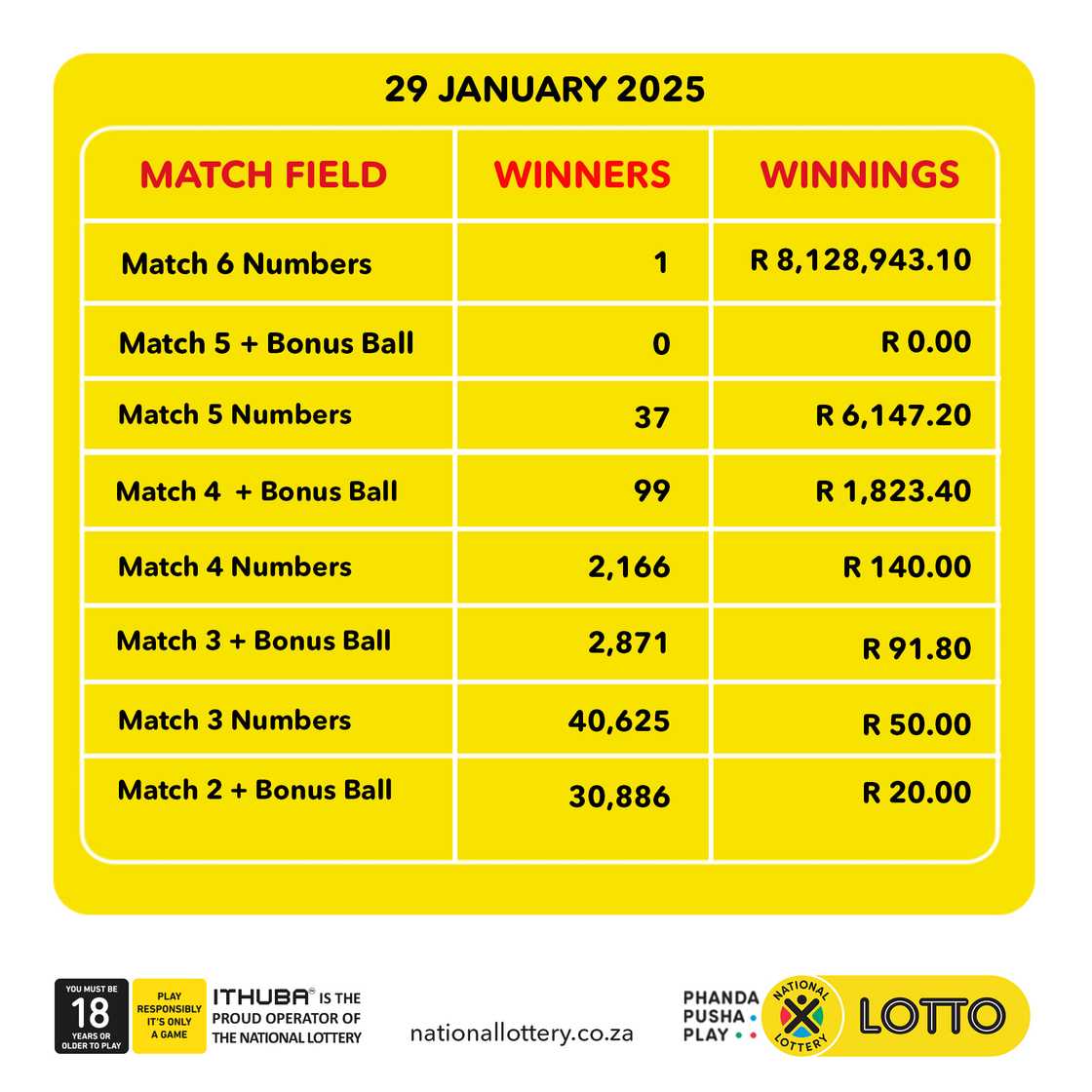 Lottery payouts in South Africa. Lottery payouts in South Africa.
