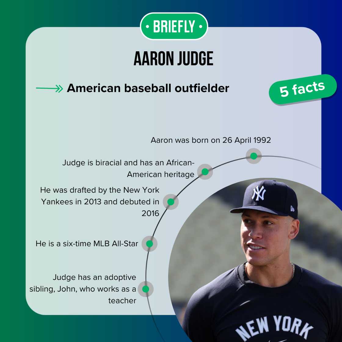 Facts about Aaron Judge Facts about Aaron Judge
