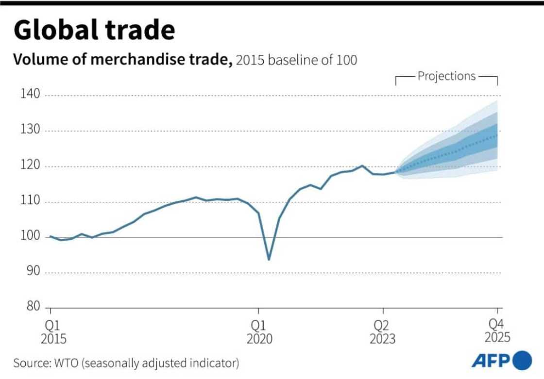 World trade World trade