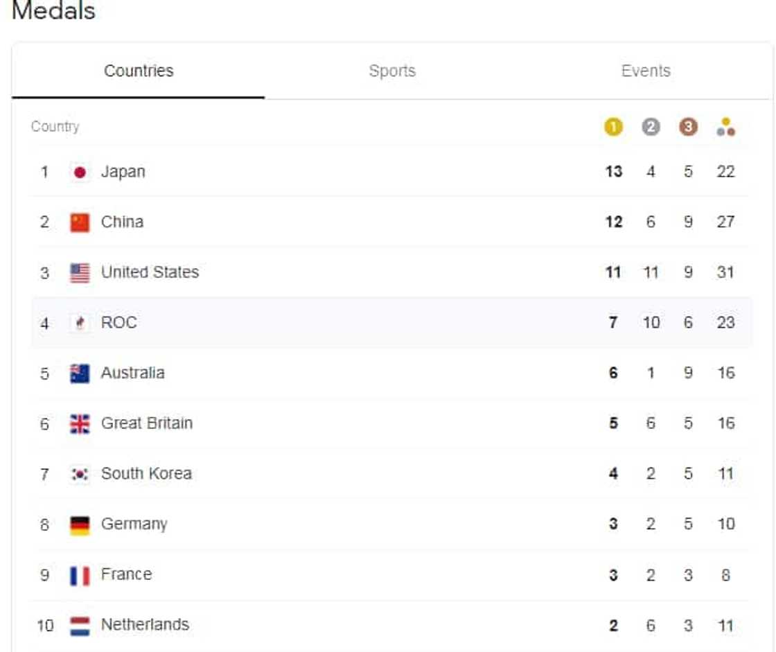 Tokyo Olympics medal standings: Hosts Japan top charts as African countries lag behind Tokyo Olympics medal standings: Hosts Japan top charts as African countries lag behind