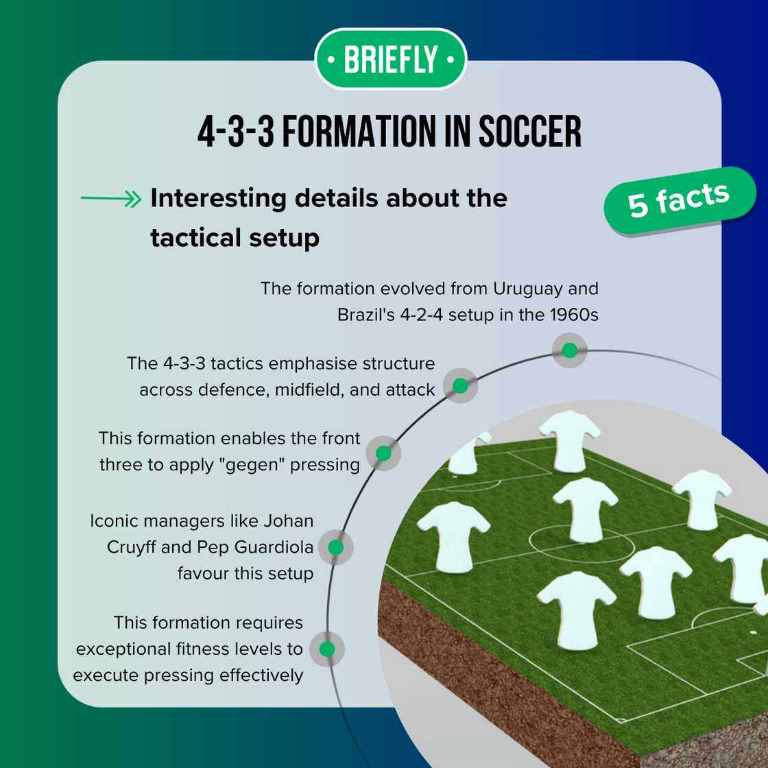 Facts about the 4-3-3 formation in soccer Facts about the 4-3-3 formation in soccer