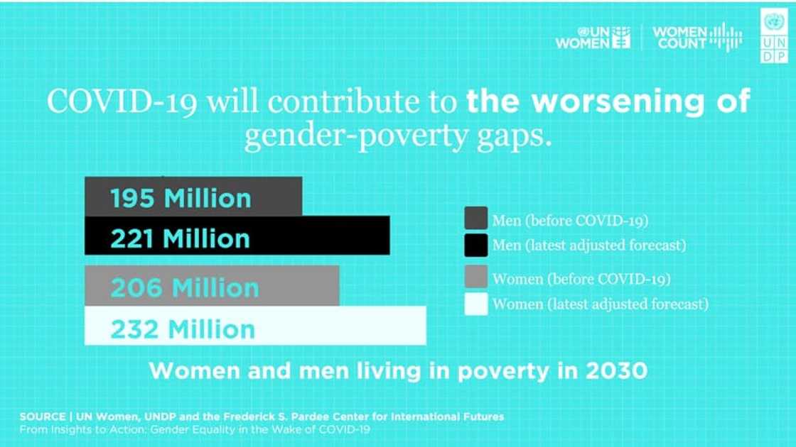 GBV and extreme poverty: Women impacted more by Covid-19 pandemic GBV and extreme poverty: Women impacted more by Covid-19 pandemic