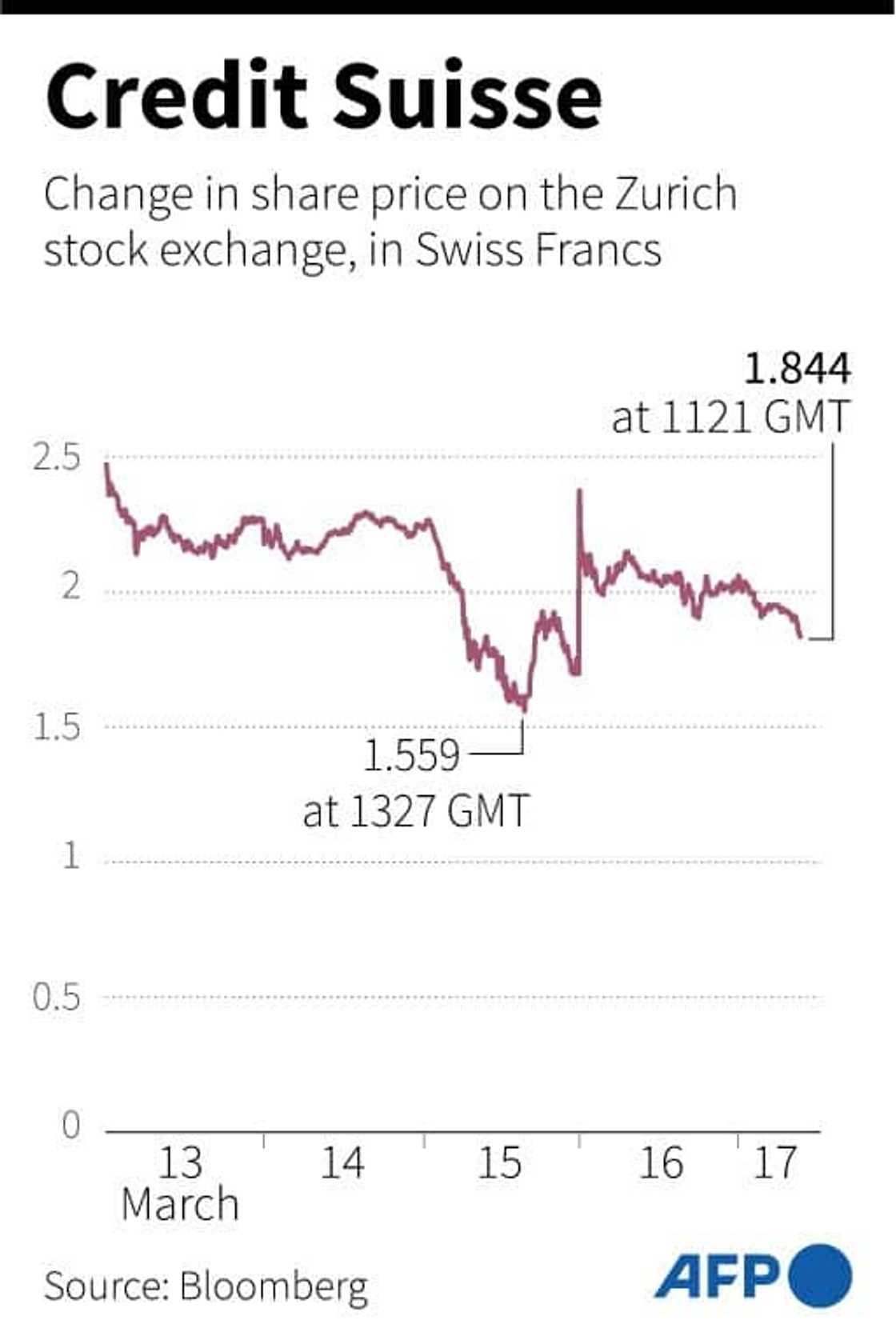 Credit Suisse share price