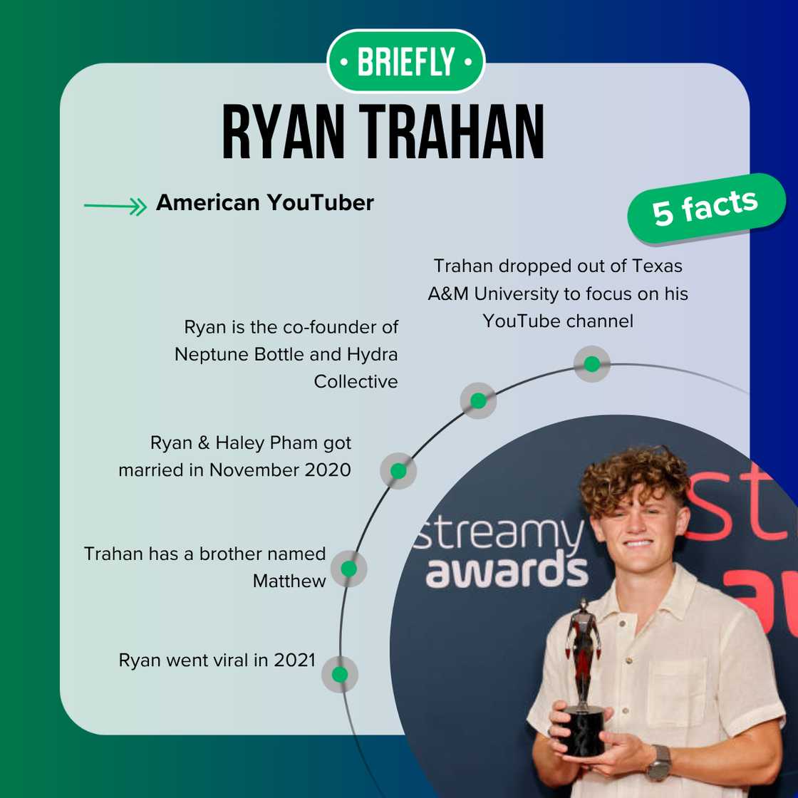Ryan Trahan during the 2023 Streamy Awards Ryan Trahan during the 2023 Streamy Awards