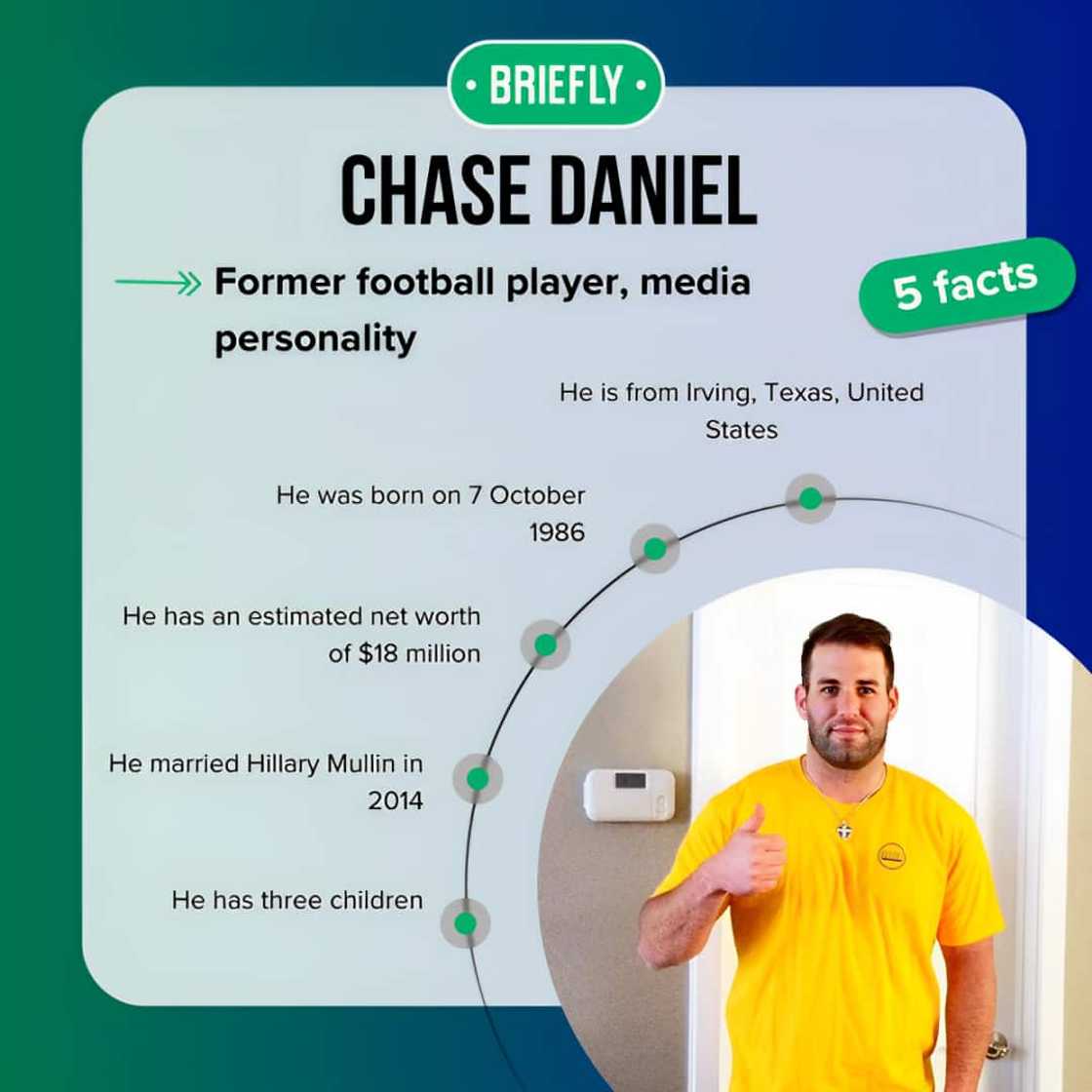 Fast five facts about Chase Daniel. Fast five facts about Chase Daniel.