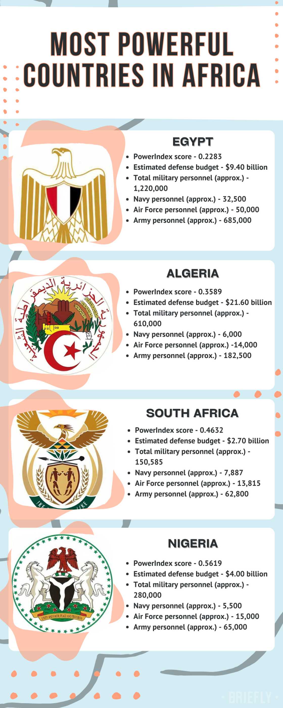 Top 20 most powerful countries in Africa Top 20 most powerful countries in Africa