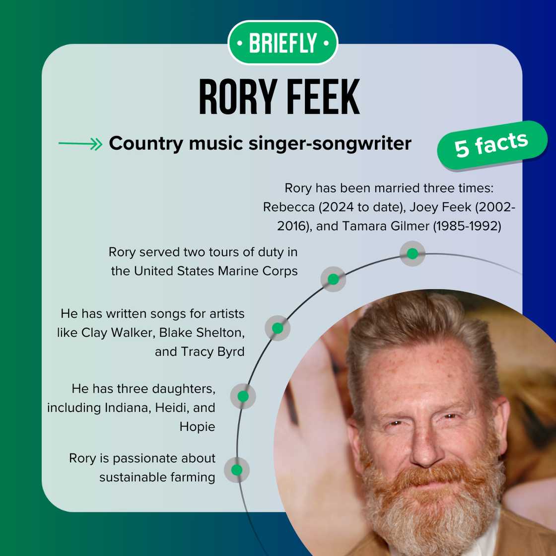 Rory Feek facts