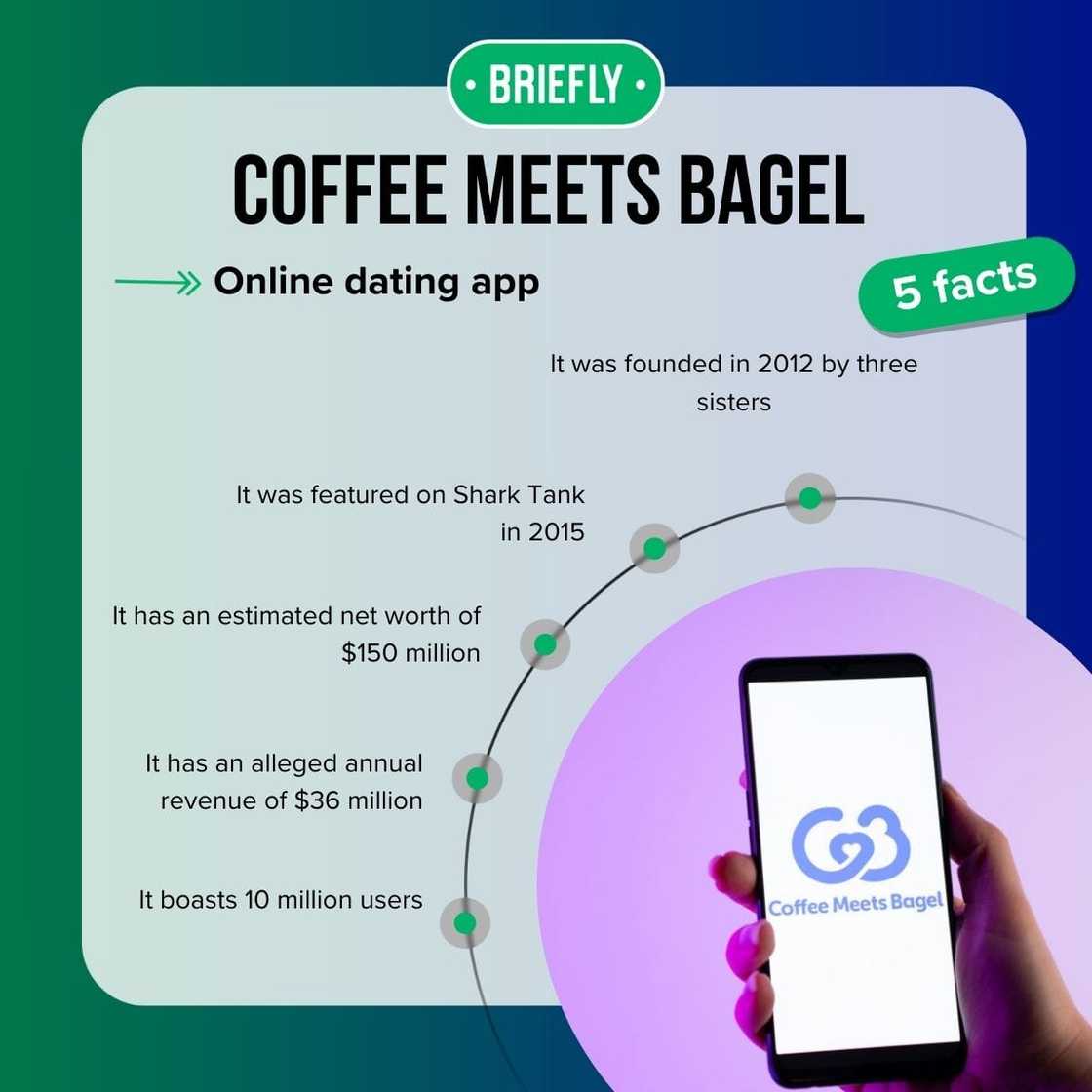 Coffee Meets Bagel's facts Coffee Meets Bagel's facts