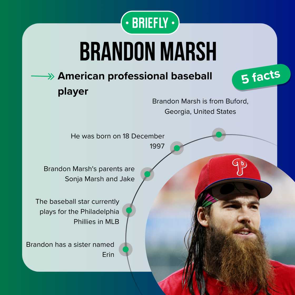 Fast five facts about Brandon Marsh. Fast five facts about Brandon Marsh.