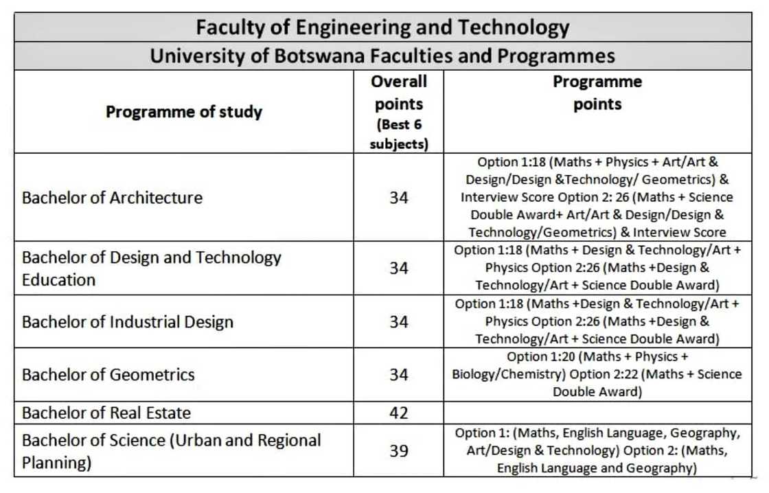 University of Botswana courses