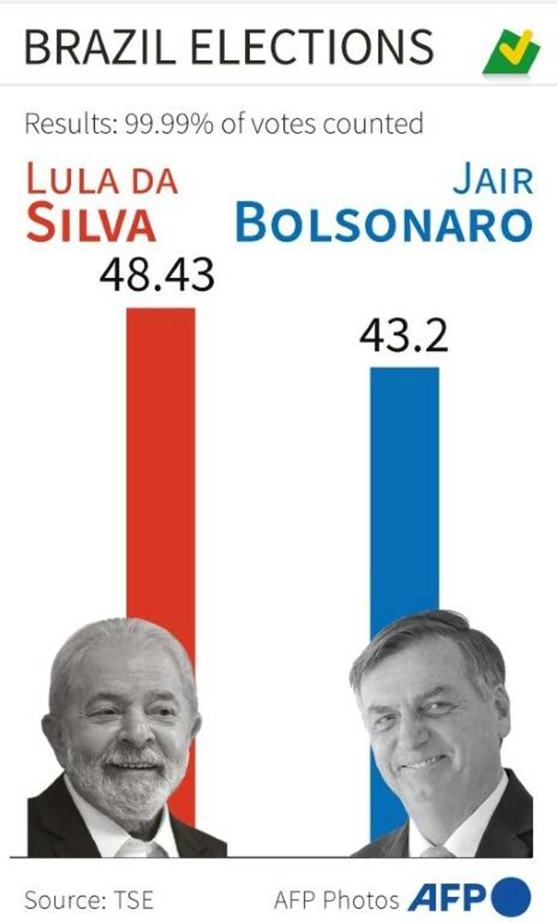 Brazil elections Brazil elections