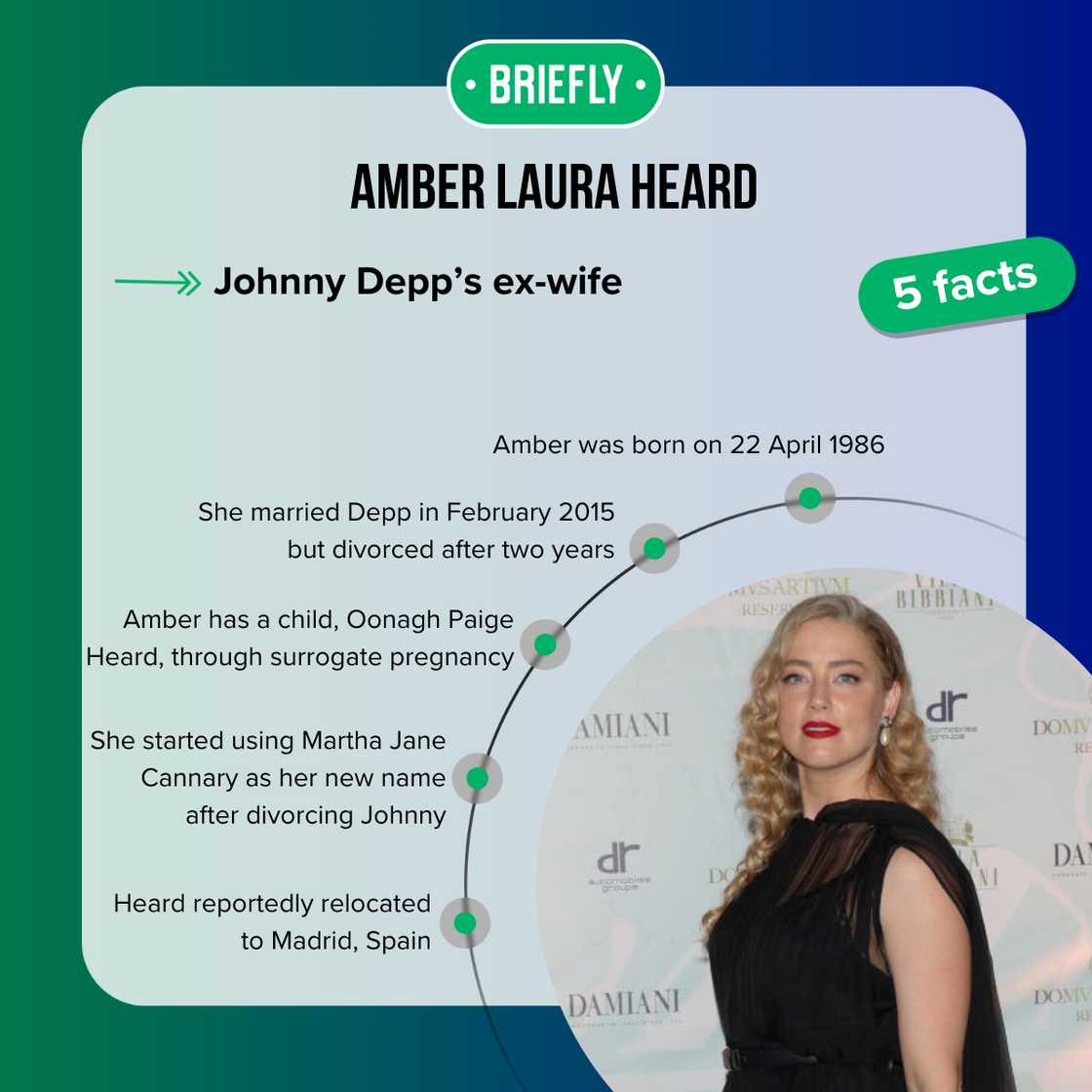 Facts about Amber Heard Facts about Amber Heard