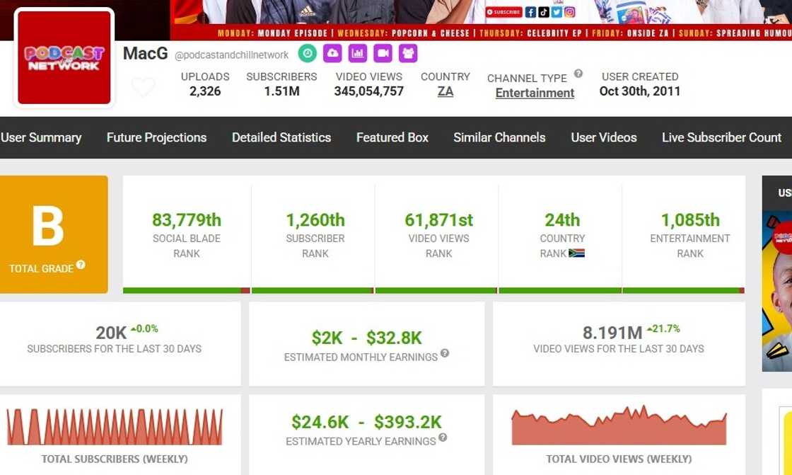 MacG's YouTube statistics and earnings on Social Blade