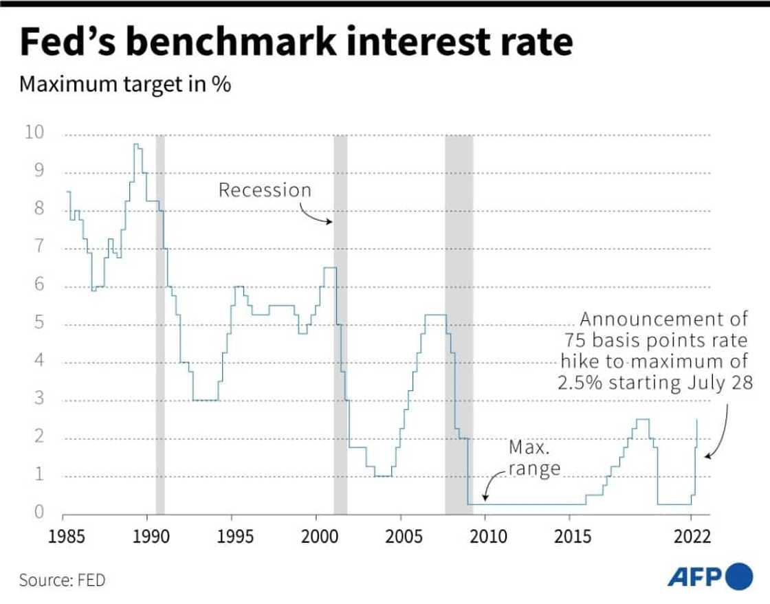 Fed benchmark interest rate Fed benchmark interest rate