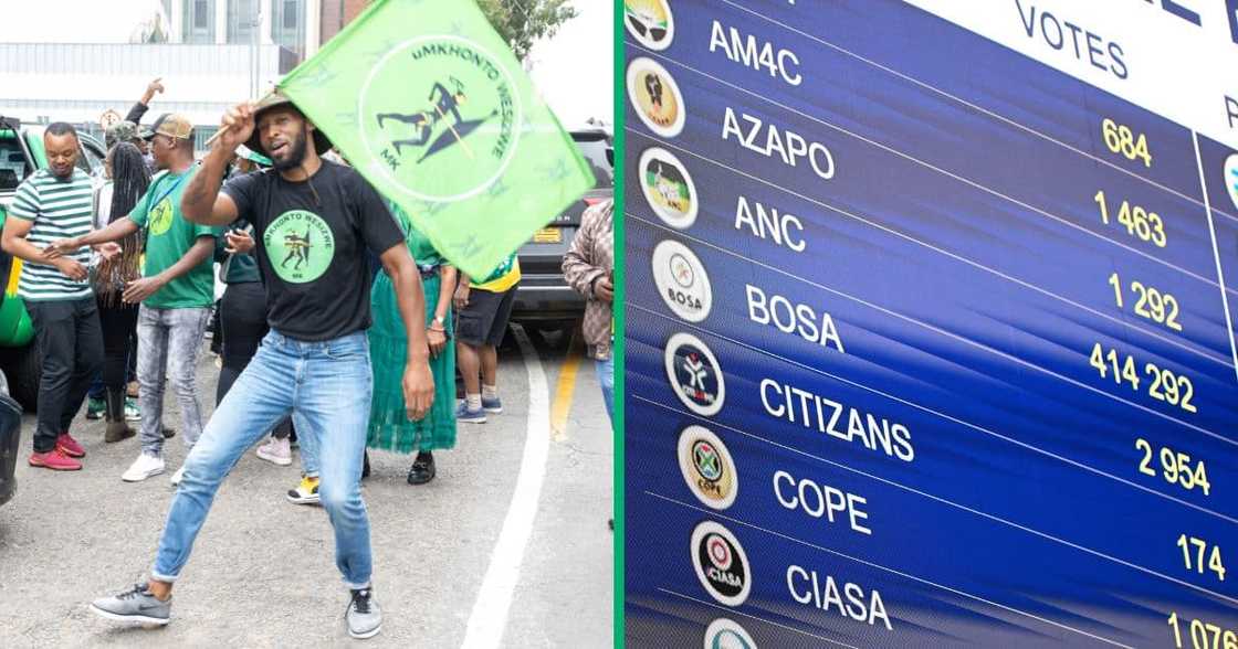 The uMkhonto we Sizwe Party has officially garnered the most provincial votes in KwaZulu-Natal with 45.3%. The uMkhonto we Sizwe Party has officially garnered the most provincial votes in KwaZulu-Natal with 45.3%.