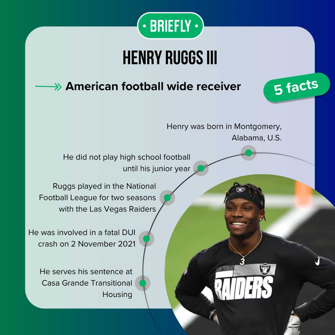 Facts about Henry Ruggs Facts about Henry Ruggs