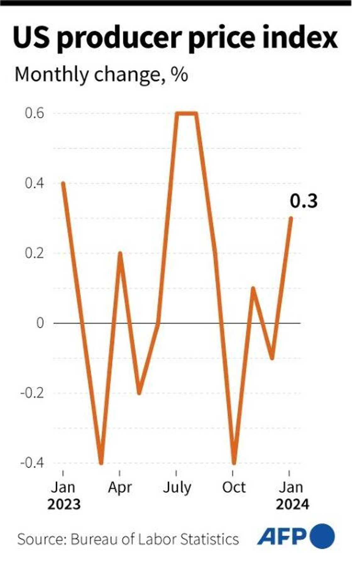 Monthly PPI jumped unexpectedly in January Monthly PPI jumped unexpectedly in January