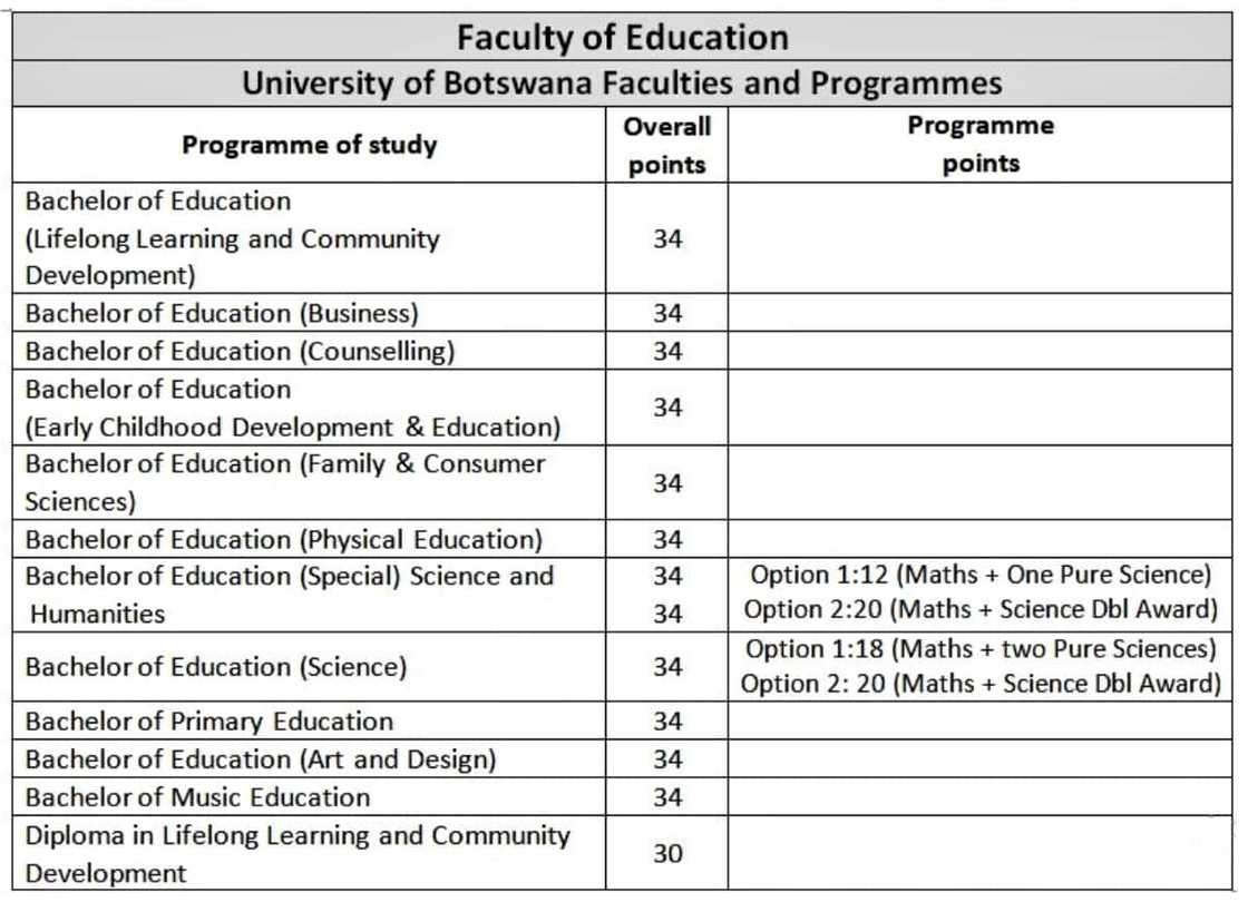 University of Botswana courses