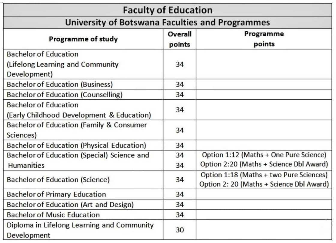 University of Botswana courses University of Botswana courses