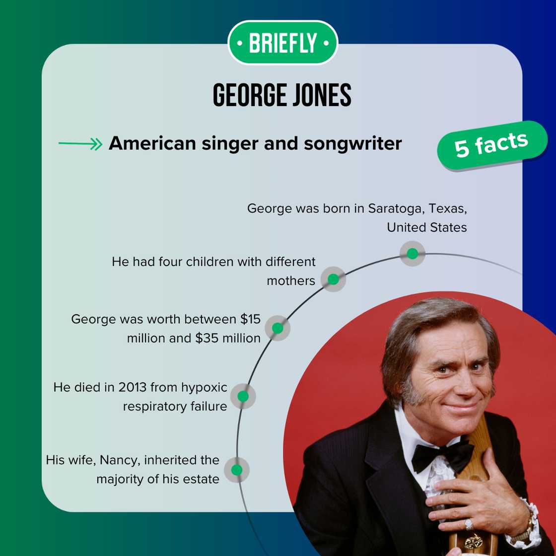 Facts about George Jones Facts about George Jones