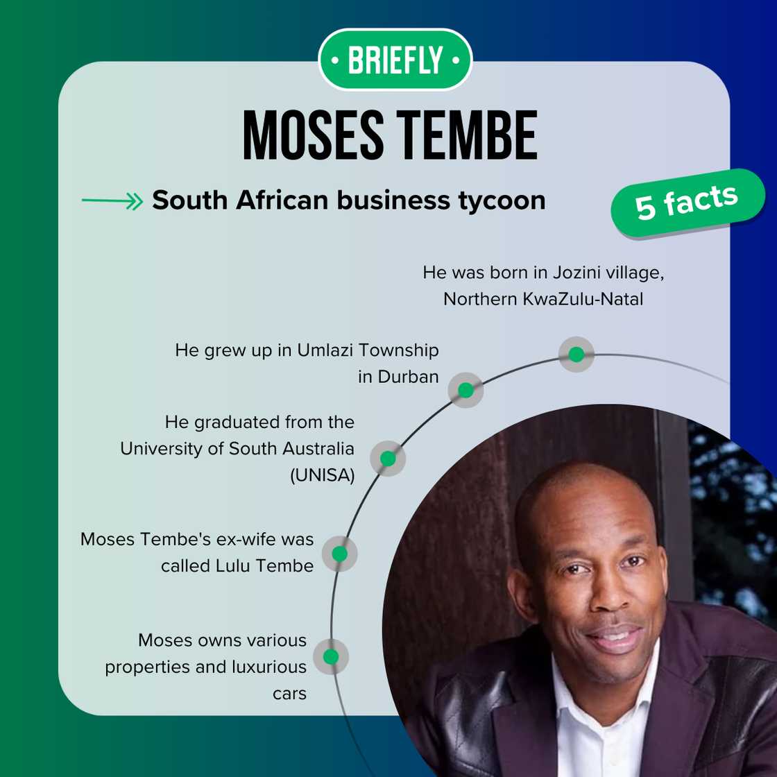 Five facts about Moses Tembe