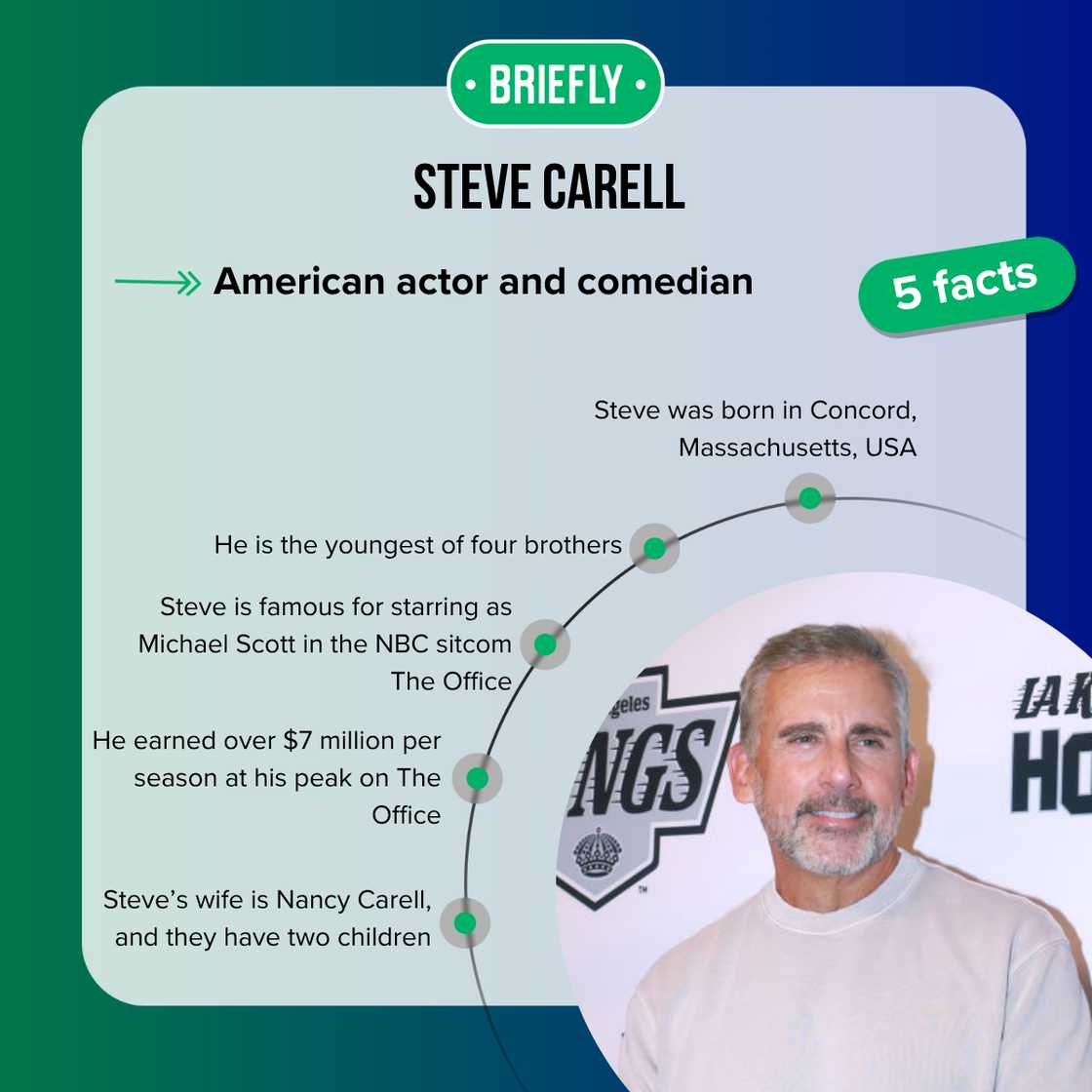 Facts about Steve Carell Facts about Steve Carell