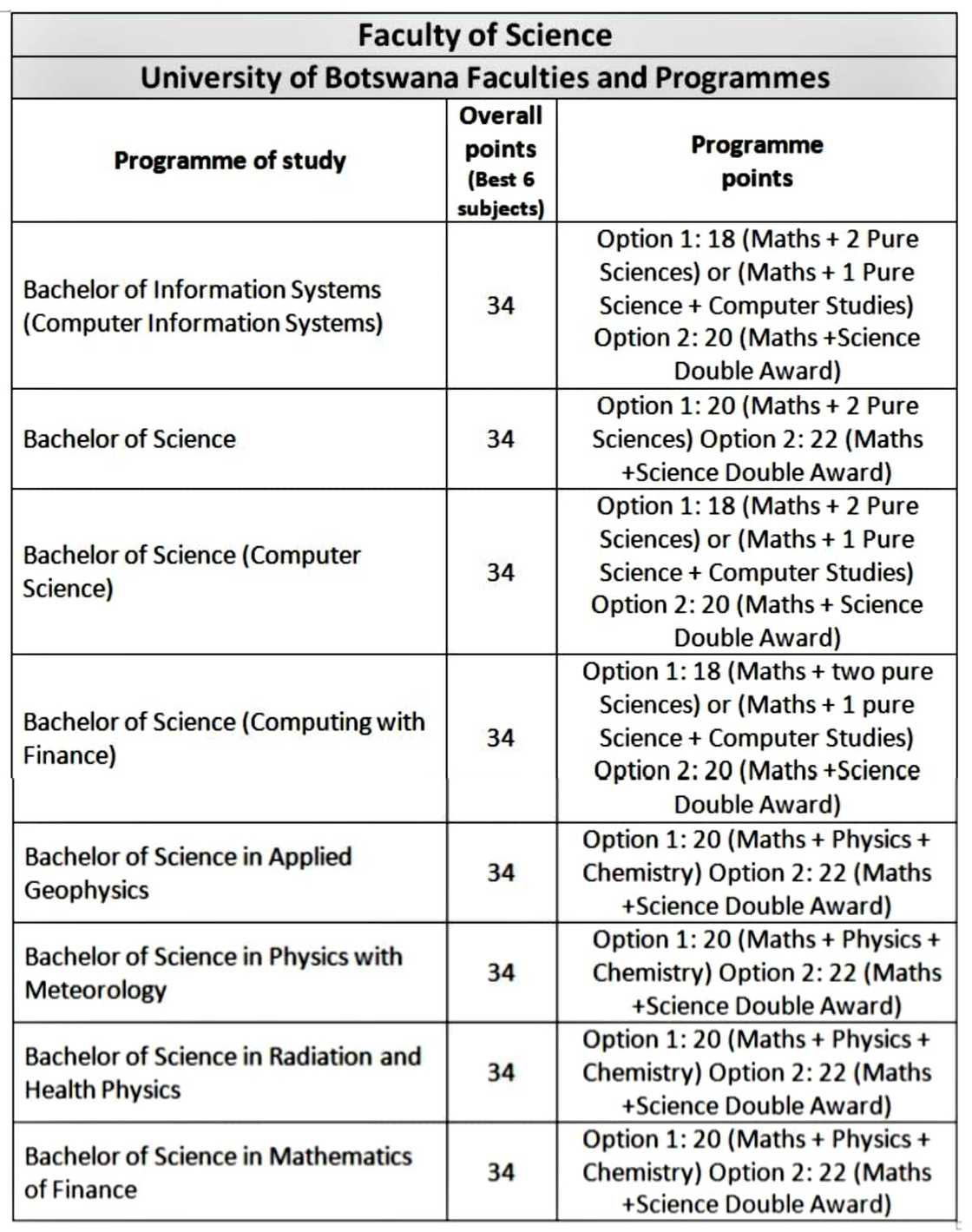 University of Botswana courses University of Botswana courses