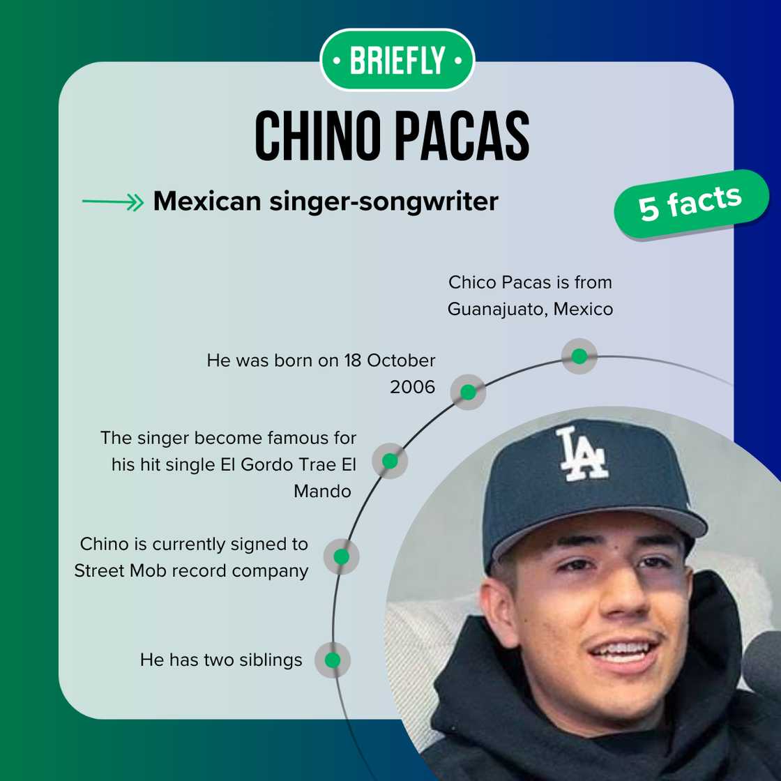 Fast five facts about Chino Pacas. Fast five facts about Chino Pacas.