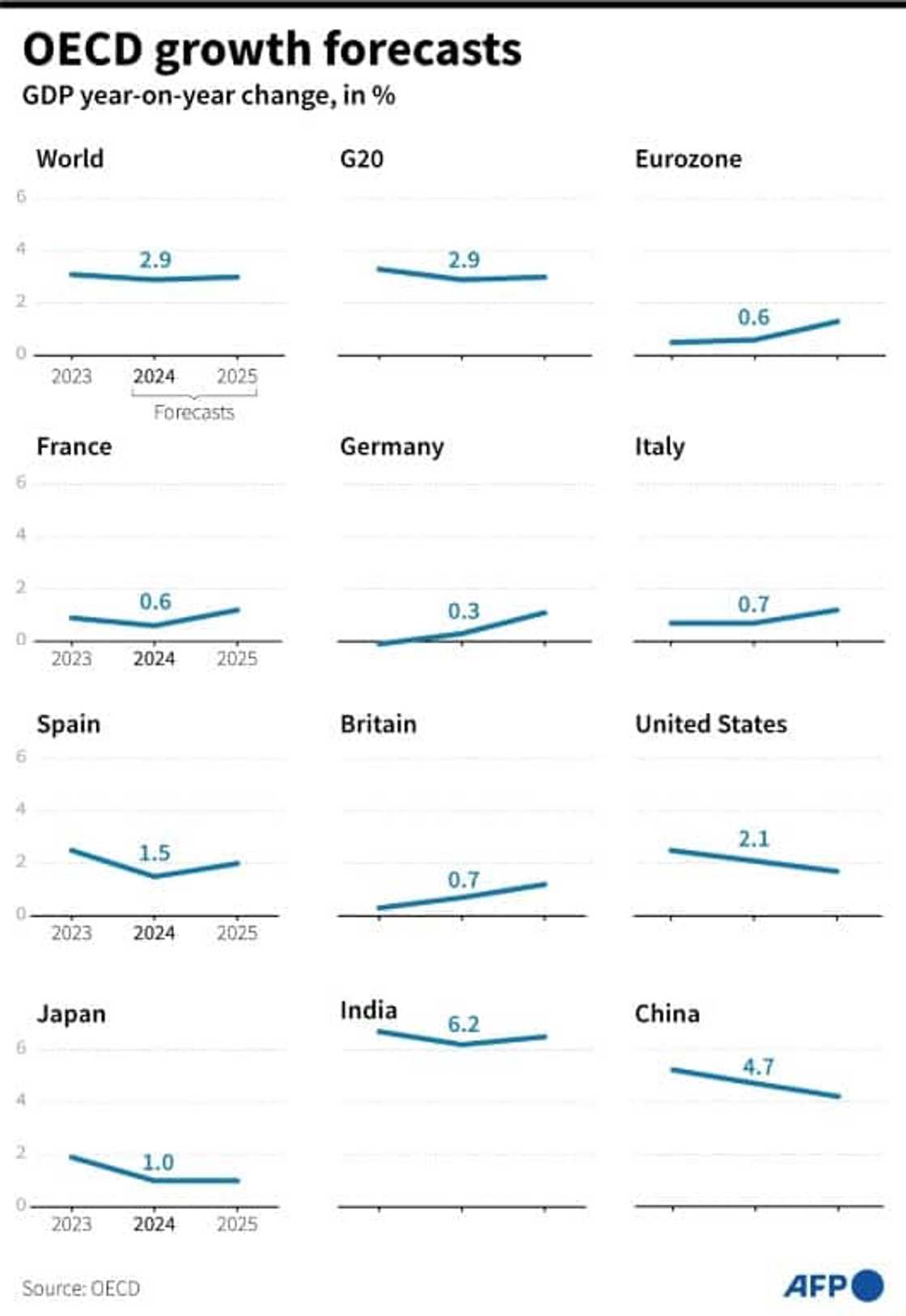 OECD growth forecasts OECD growth forecasts