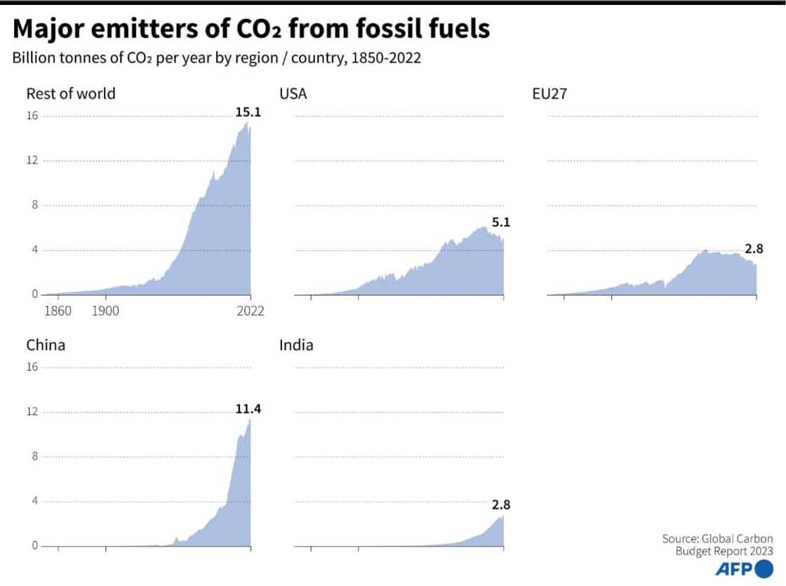 Major emitters of CO2 from fossil fuels Major emitters of CO2 from fossil fuels