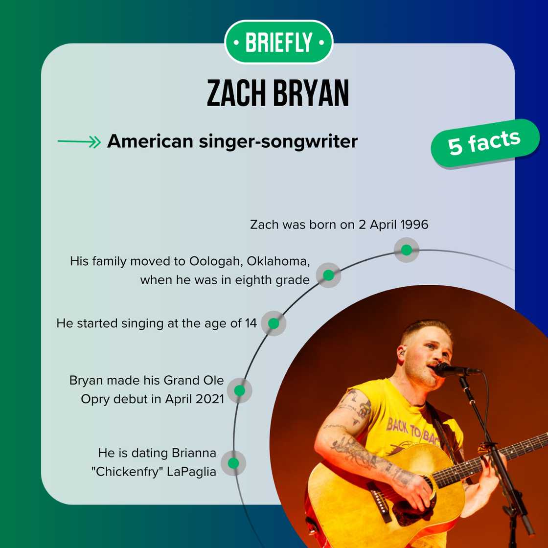 Facts about Zach Bryan