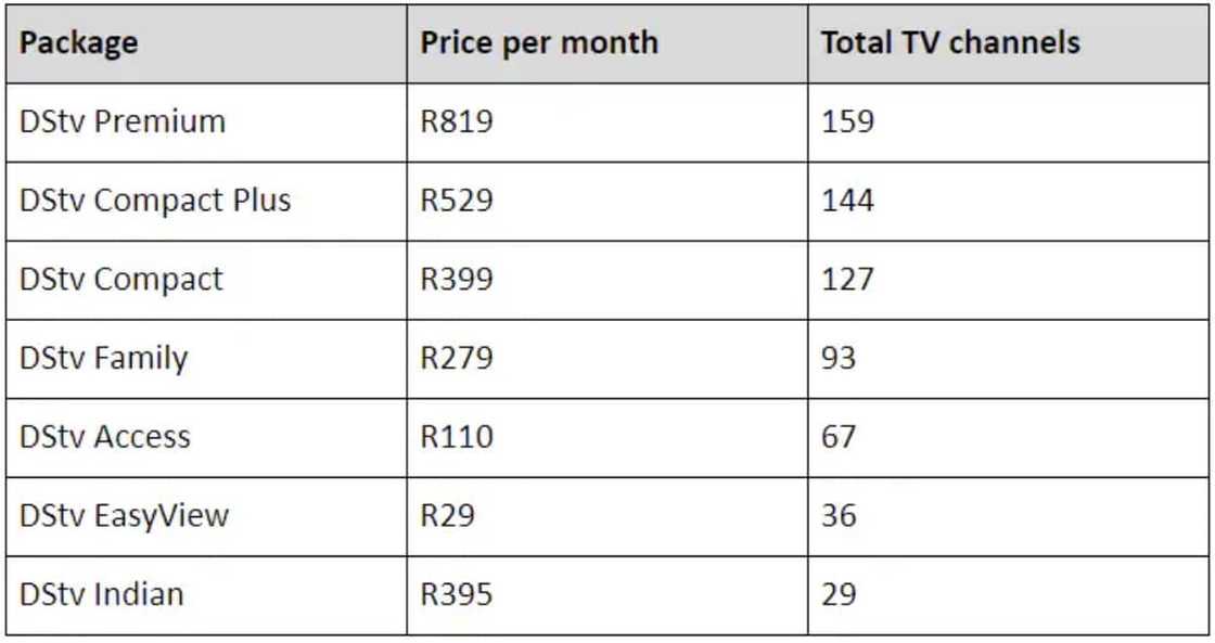 DStv pakkette, kanale en pryse in 2021