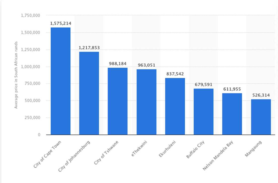 How much does a home cost in South Africa according to statisa