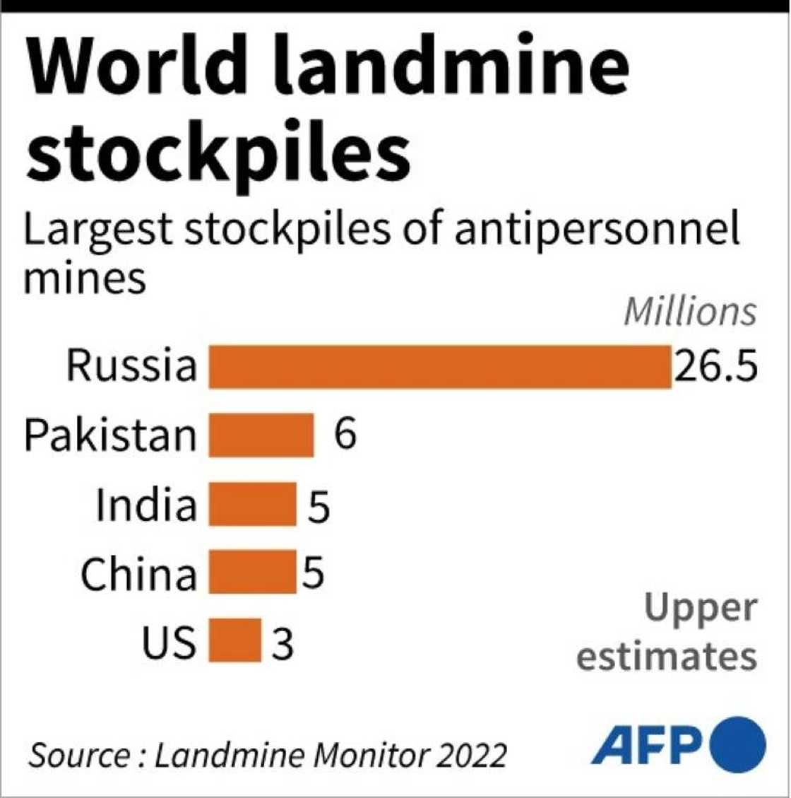 Landmine stockpiles Landmine stockpiles
