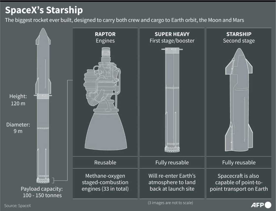 SpaceX's Starship SpaceX's Starship