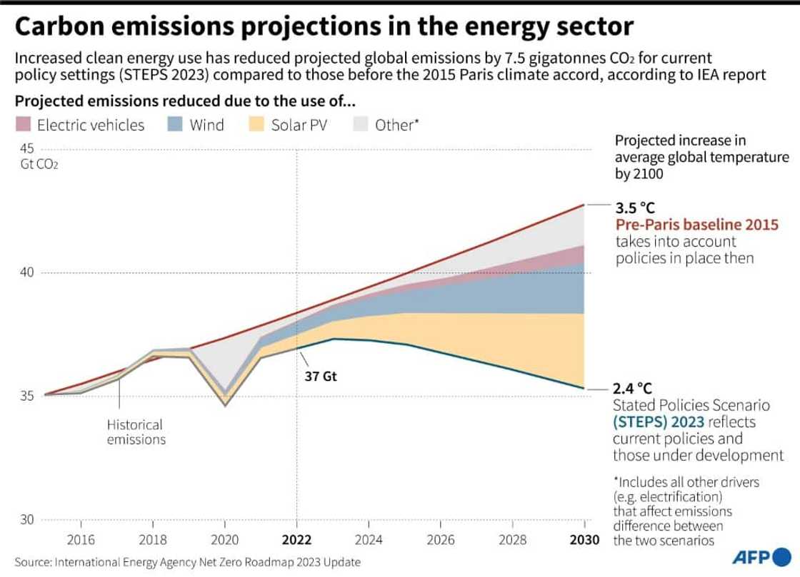 Carbon emissions projections in the energy sector