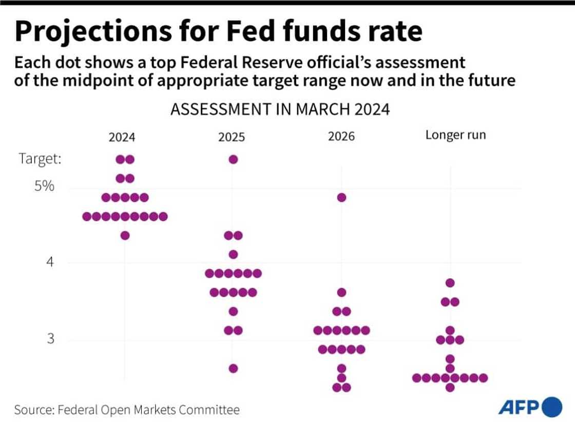 Earlier this month, Fed officials reiterated their prediction of three rate cuts this year Earlier this month, Fed officials reiterated their prediction of three rate cuts this year