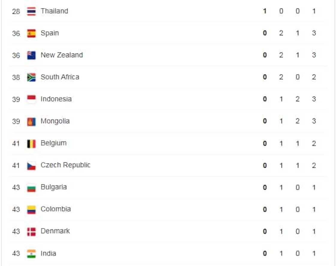 Tokyo Olympics medal standings: Hosts Japan top charts as African countries lag behind Tokyo Olympics medal standings: Hosts Japan top charts as African countries lag behind