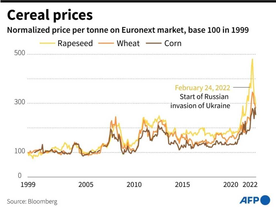 Cereal prices