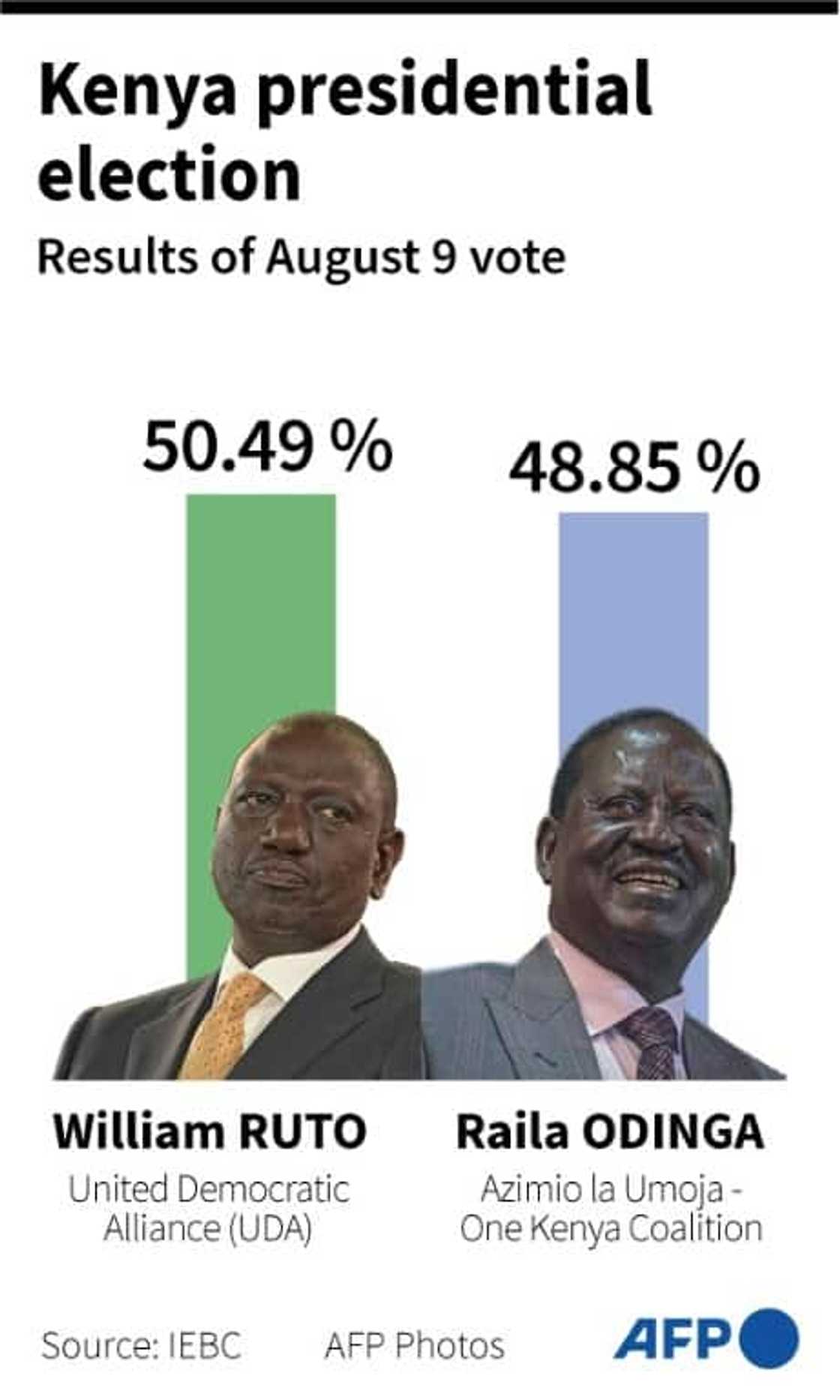 Kenya presidential election Kenya presidential election