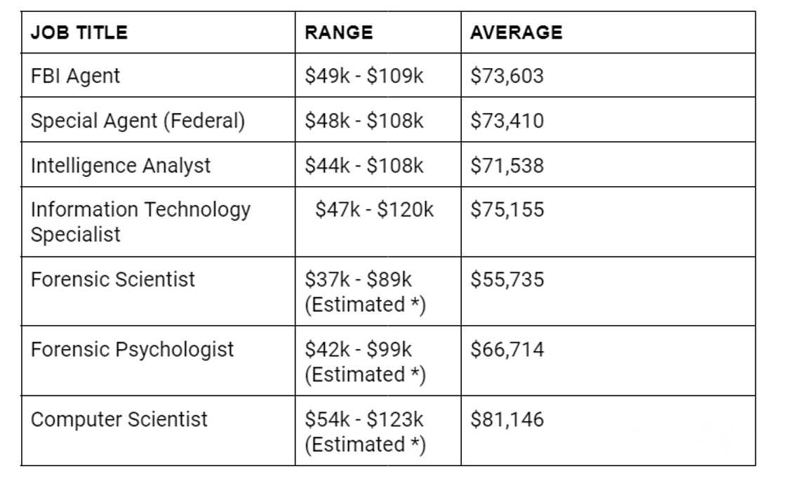 FBI agent salary and payscale What are the requirements to one