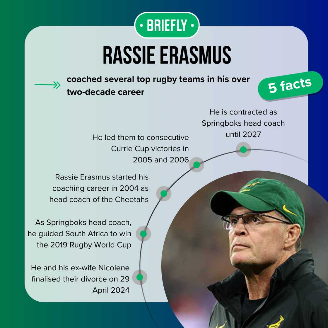 Rassie Erasmus' profile summary