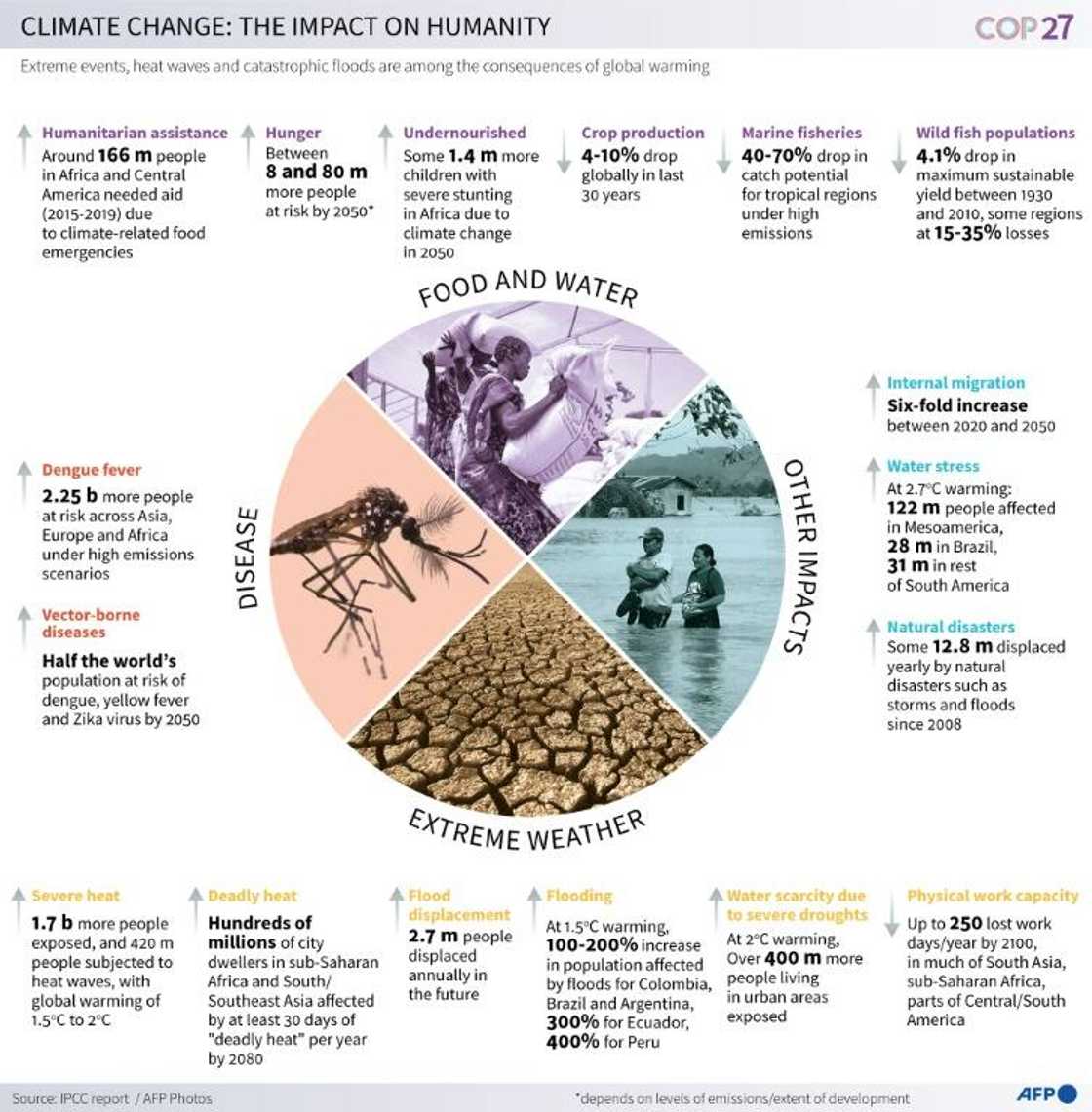 Climate change: the impact on people Climate change: the impact on people